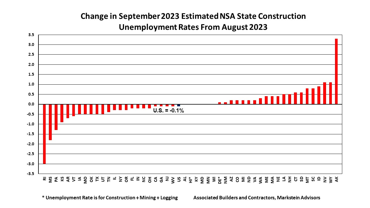 News Releases ABC All State Construction Unemployment Rates Re